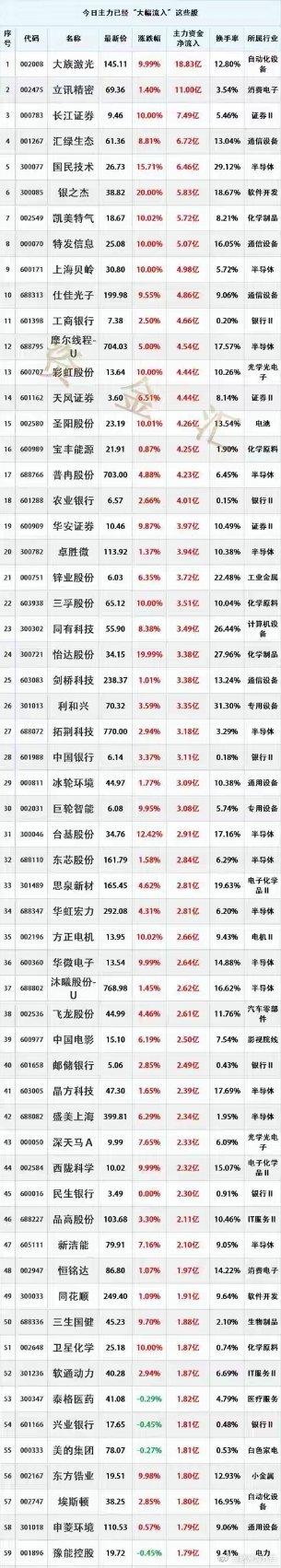 尾盘资金异动！6月23日，主力资金尾盘大幅流入这278股6月23日的A股市场，6