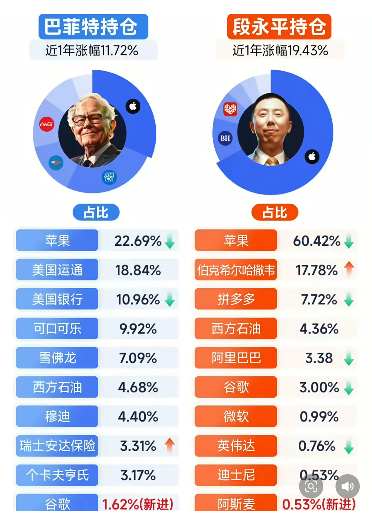 巴菲特与段永平最新股票持仓，上进者转存A股全球抛售日本