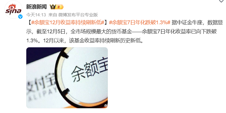余额宝收益率跌破历史新低 虽然现在收益率1.3%，我算了一下，比银行活期存款利率
