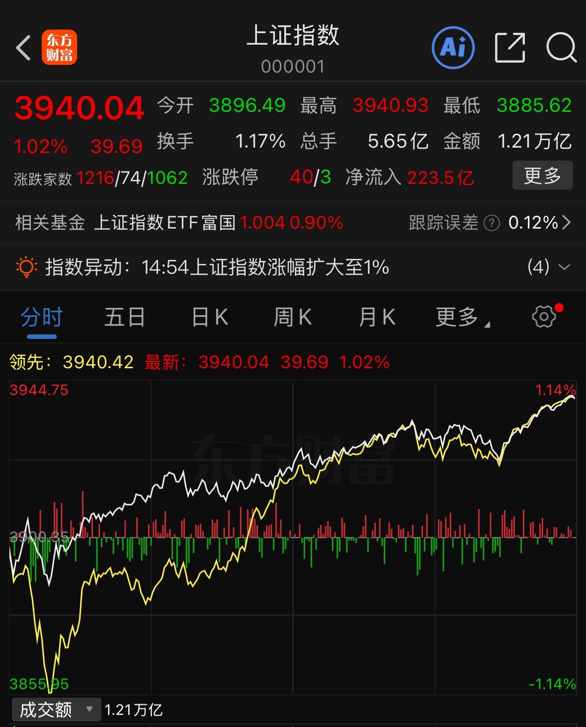 大盘再度收出阳线，很多人心里会犯嘀咕：这一轮反弹还能不能继续走下去？

复盘这一