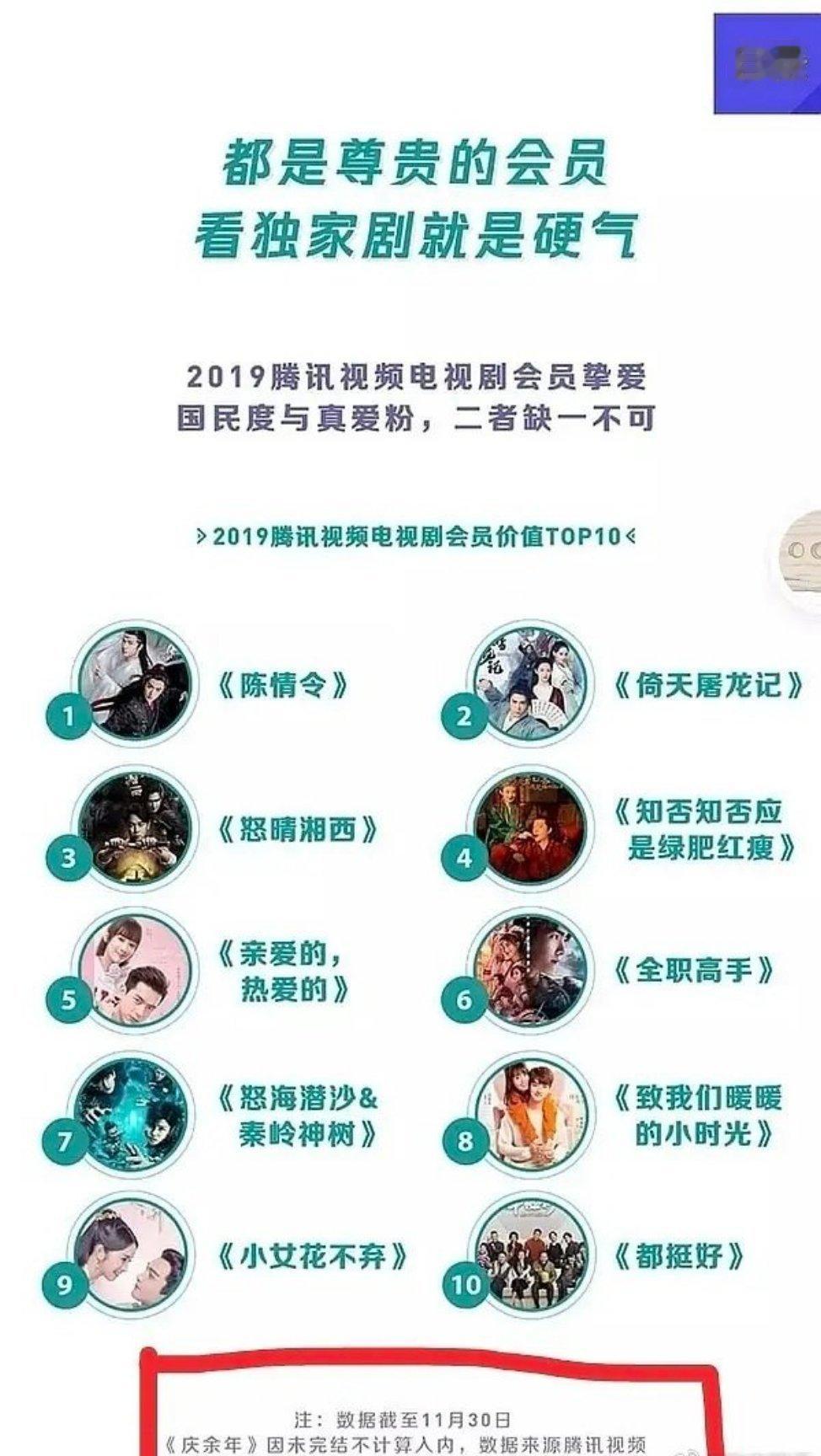 我才知道为啥某家说张若昀的《庆余年》没在这个榜单上，原来是他家把下面这段话给裁剪