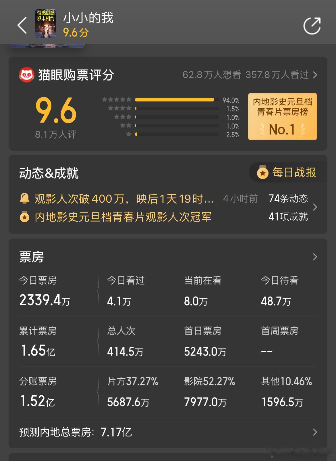 随机抽查票房，小小的我猫眼预测已到7.17个亿，四字弟弟的票房运真的像金刚石一样