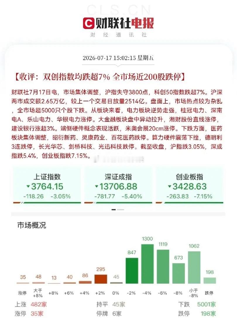 真狠呐，百股跌停！上证指数跌超3％，深成指跌超5％，创业板跌超7％，自选股里面绿