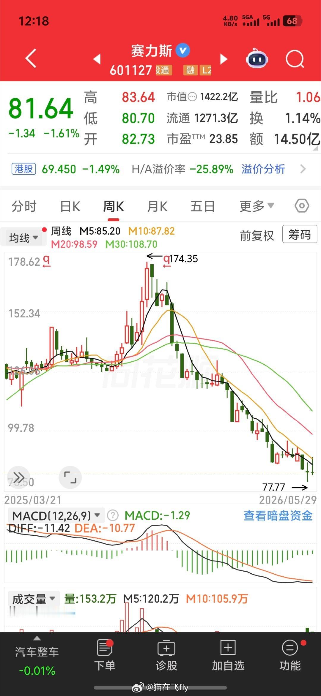 还记得赛力斯吗之前特别火的一个票当时炒作是因为华为救活了它有了问界你说现在问界卖
