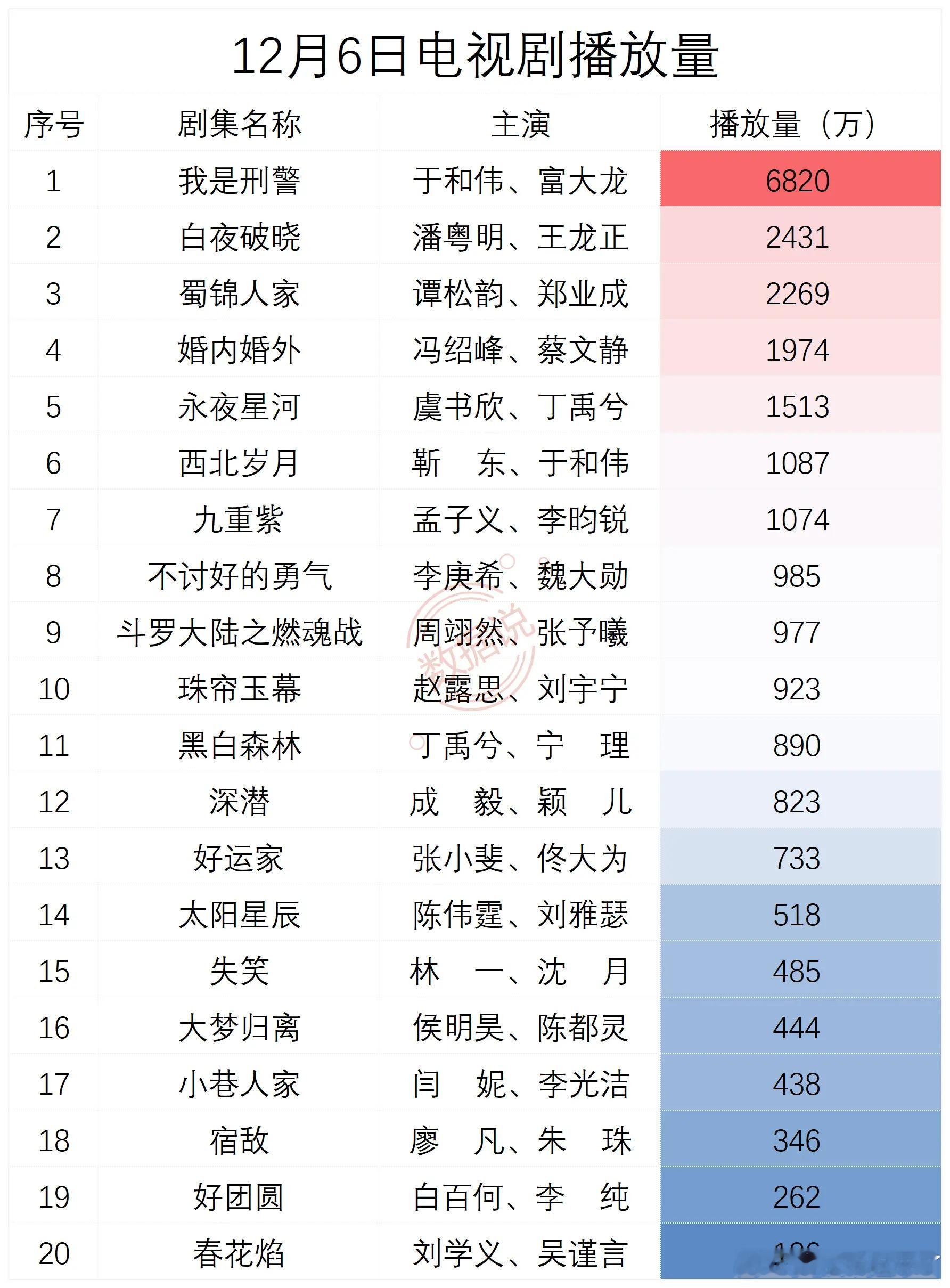 12月6日电视剧播放量  1 我是刑警 于和伟、富大龙 6820 2 白夜破晓 