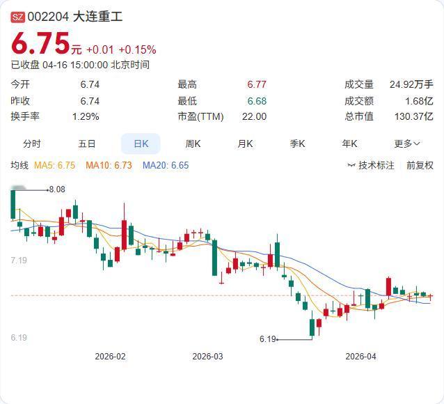 净利5.83亿增长17.11%！

大连重工2025年报正式出炉：营收155.1
