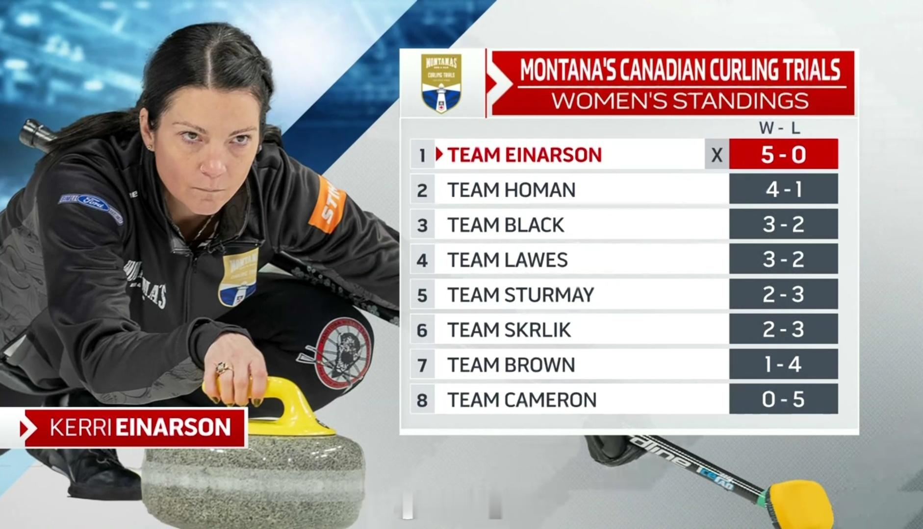 Draw 9之后女子排名，E姐五连胜提前晋级淘汰赛 