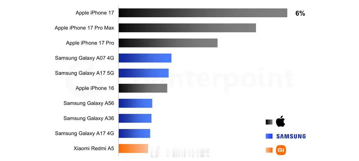 iPhone17成全球最畅销智能手机Counterpoint Research 