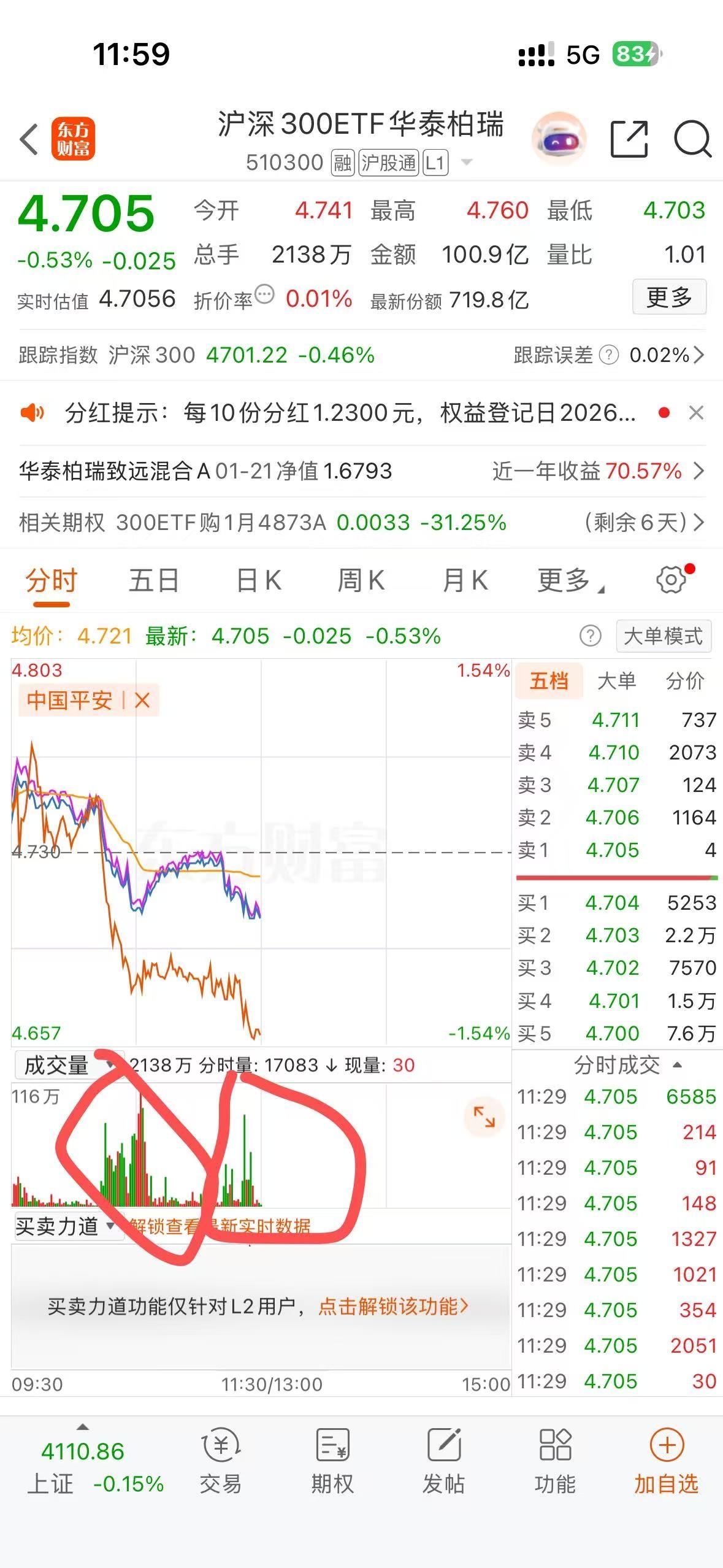 沪深 300，又又又成交了 100 亿！
两个时间段的大量交易，直接把指数打下来