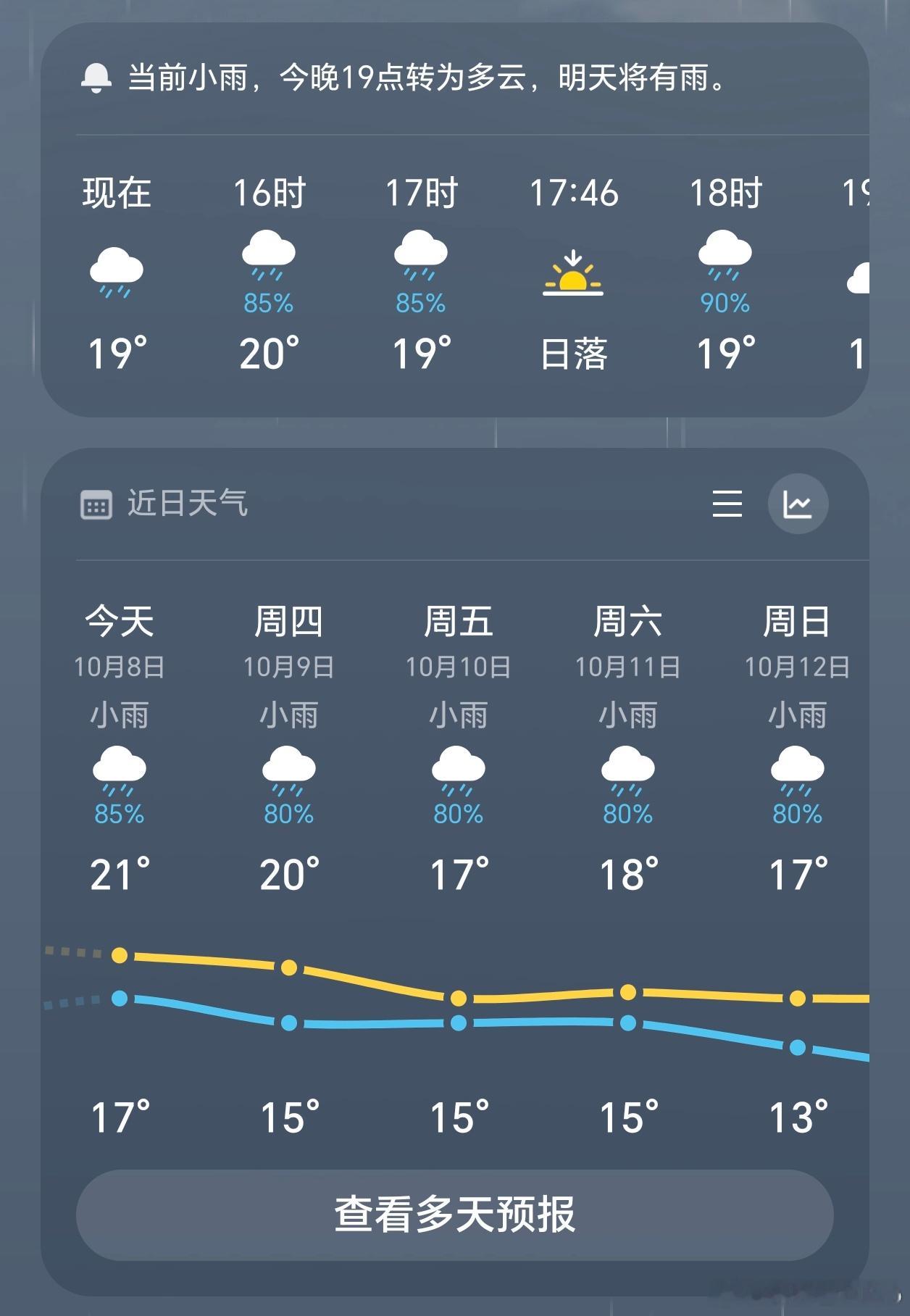 这个国庆假期的天气太奇怪了，从1号到8号，每天都是阴天下雨，而且未来五天依然预报