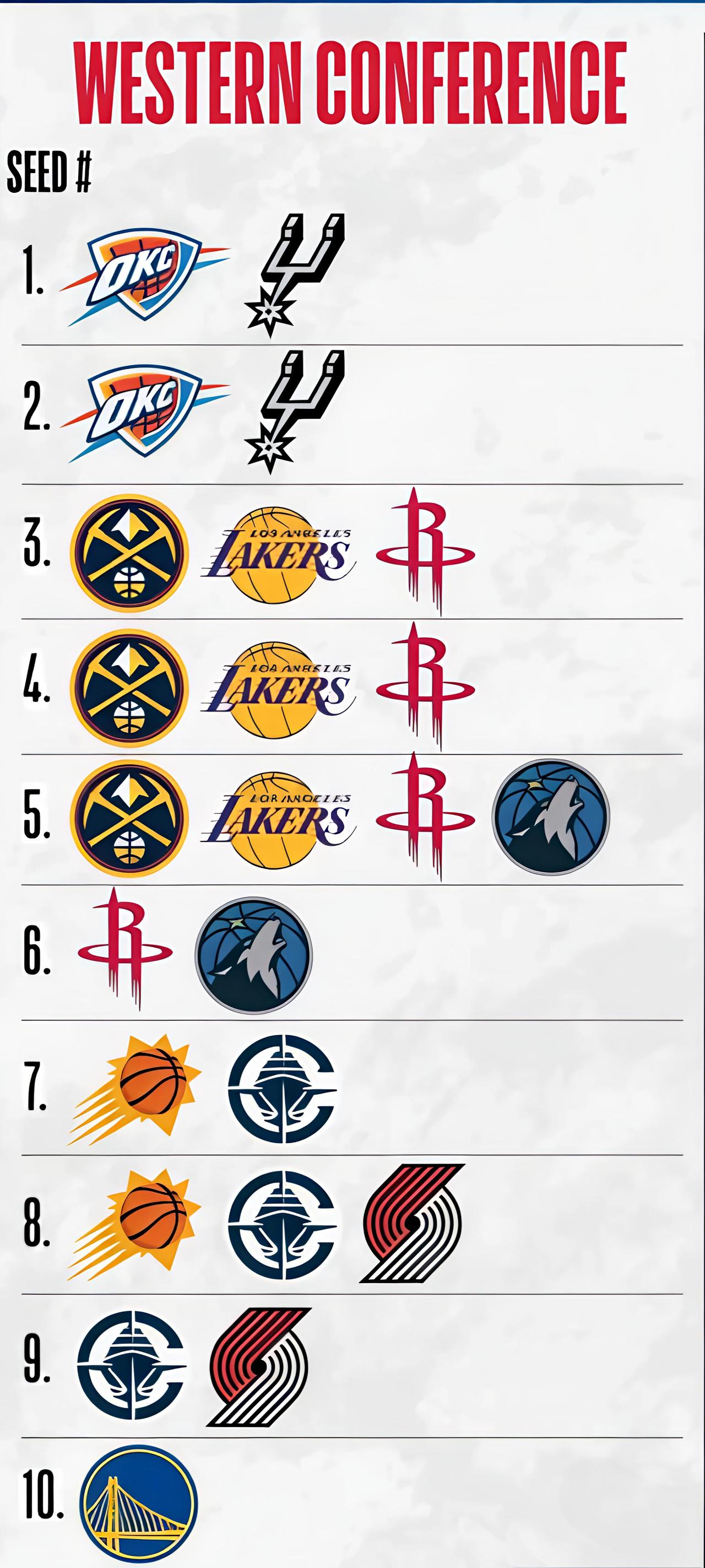 西部最新排名出炉！由于常规赛的赛程快要走完，在各球队还剩下三场比赛的前提下，第3