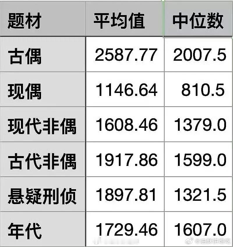 所以说很多人更愿意拍古偶，盘子始终更高～不过很多人也不是愿不愿意的事，是只能拍，