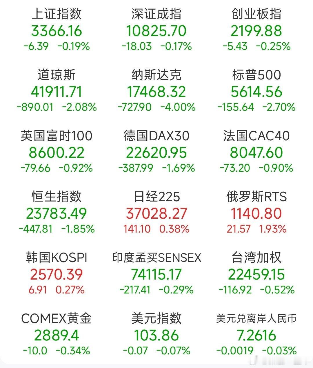 昨日全球主要市场指数情况，美股大跌了A股 ​​​