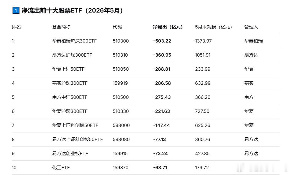我让人工智能统计了一下近一个月ETF基金的情况，是否是资金呈现流出，或者赎回的情