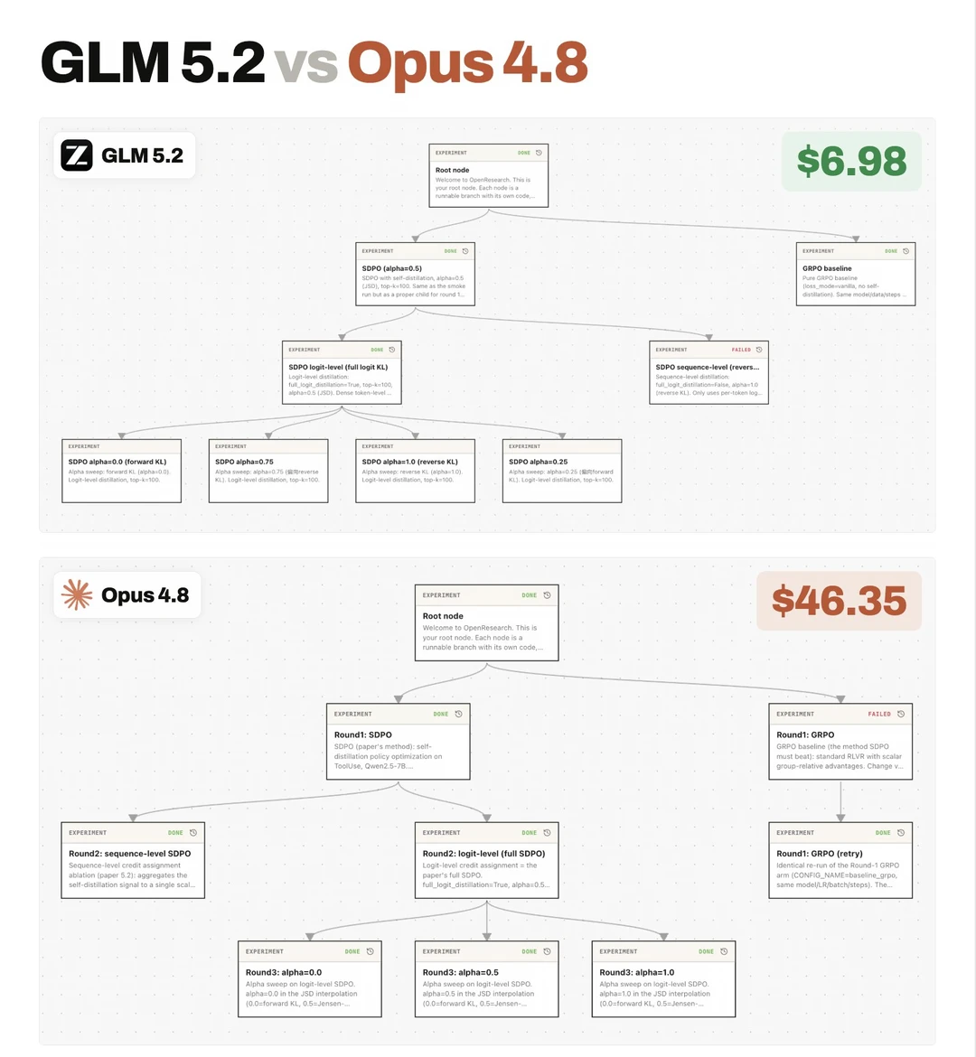 GLM-5.2 在学术论文复现上，夯爆了！