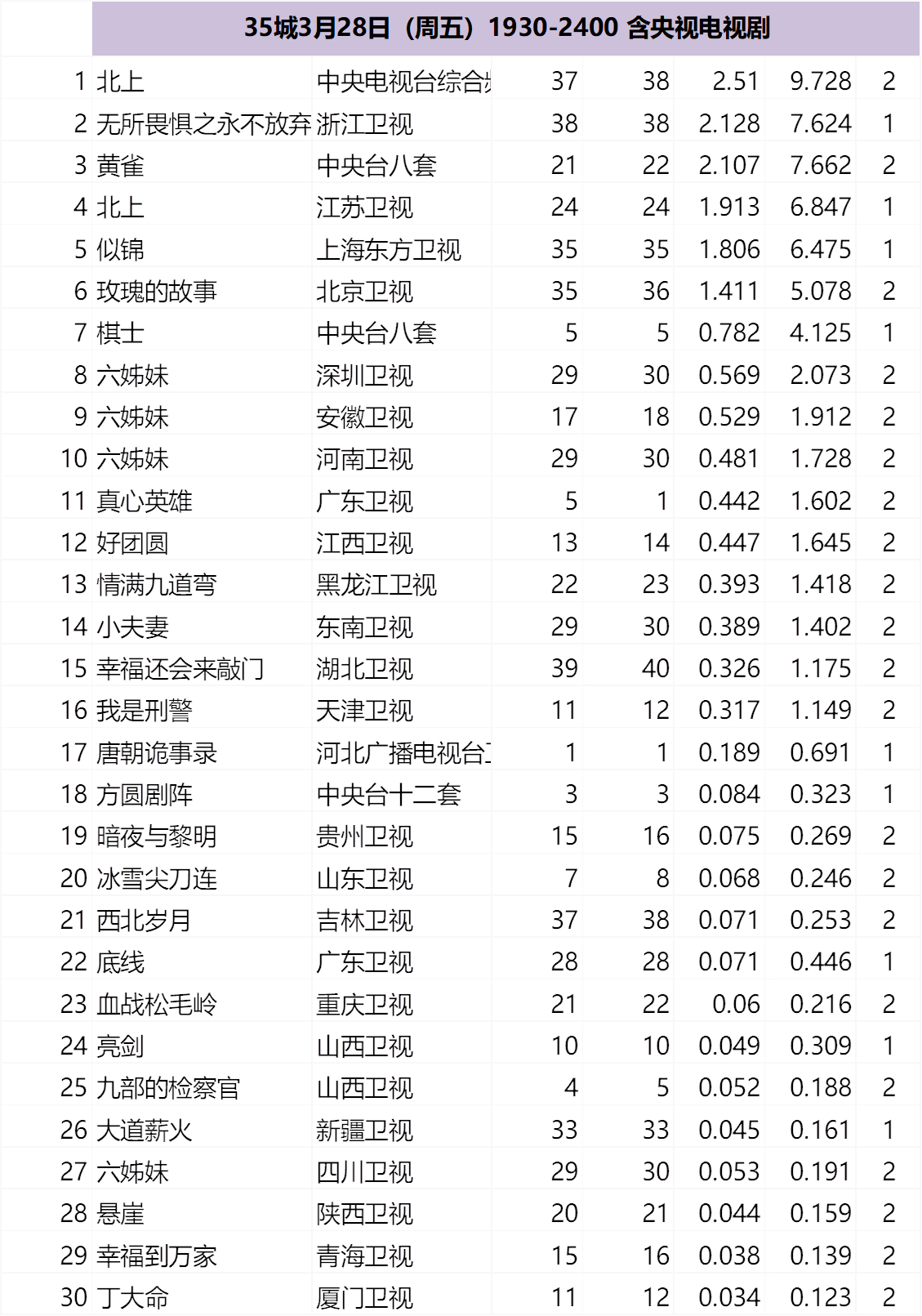 35城3月28-30日（周末）1930-2400 含央视电视剧 ​​​