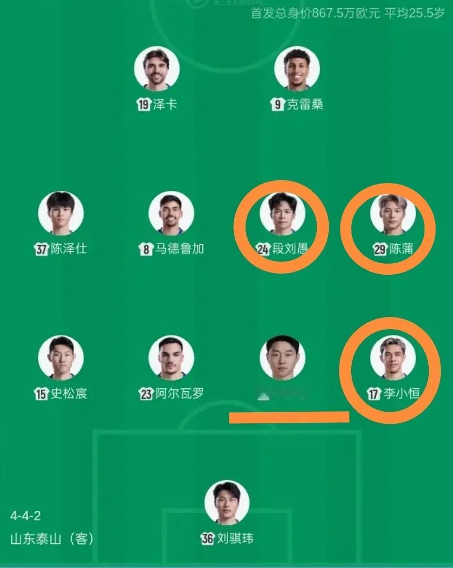 泰山阵容会调整四个位置，去年踢青岛一场没赢，今年换了教练看看结果如何。
和上一场