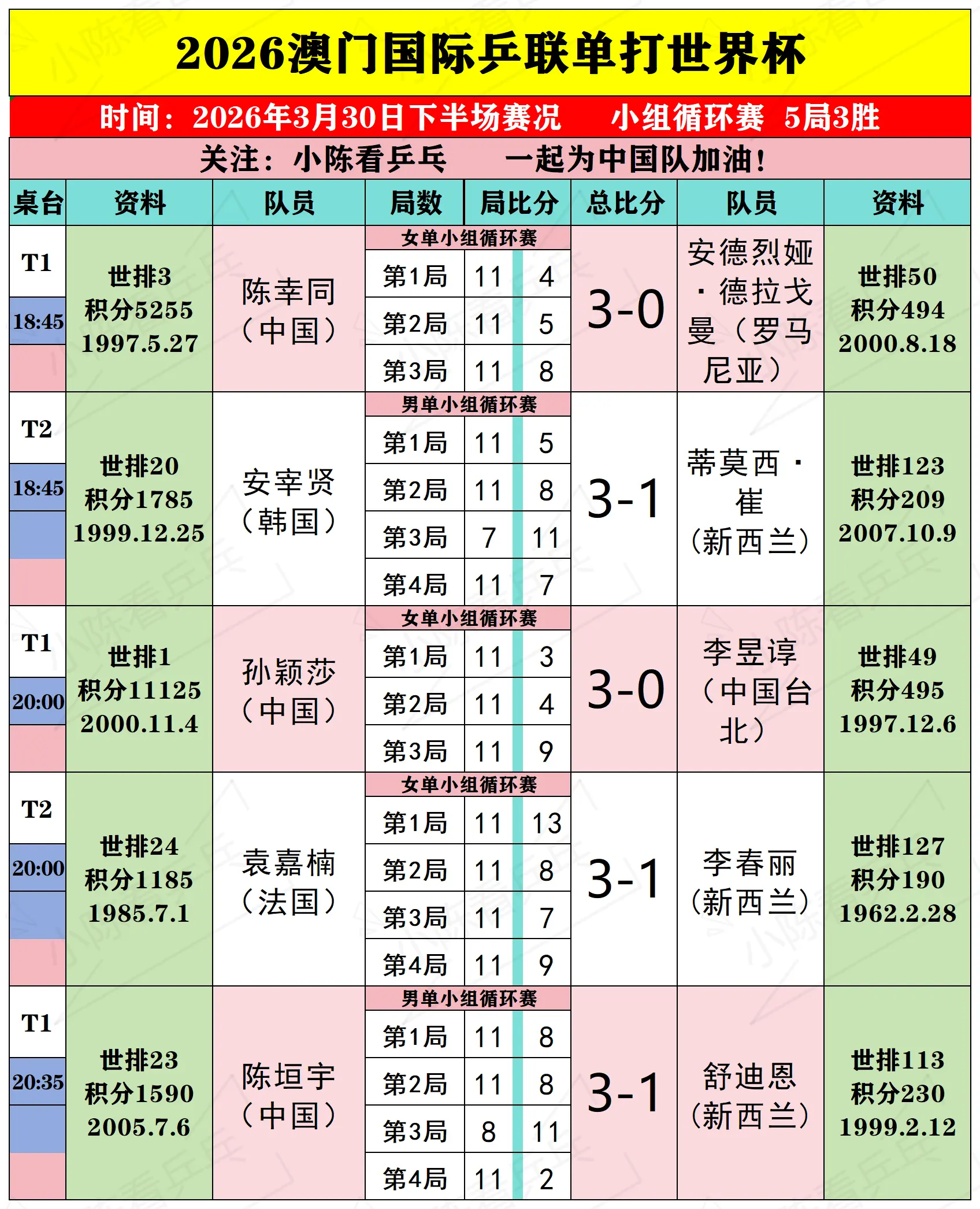 2026澳门单打世界杯3月30下半场赛况。2026澳门单打世界杯3月3...