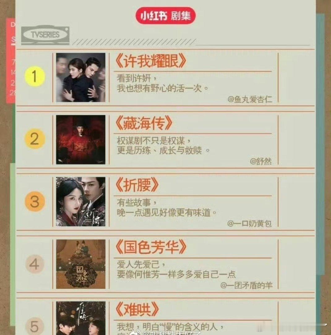 🍠红薯年度热门剧集TOP5：赵露思 陈伟霆《许我耀眼》肖战  张婧仪《藏海传》