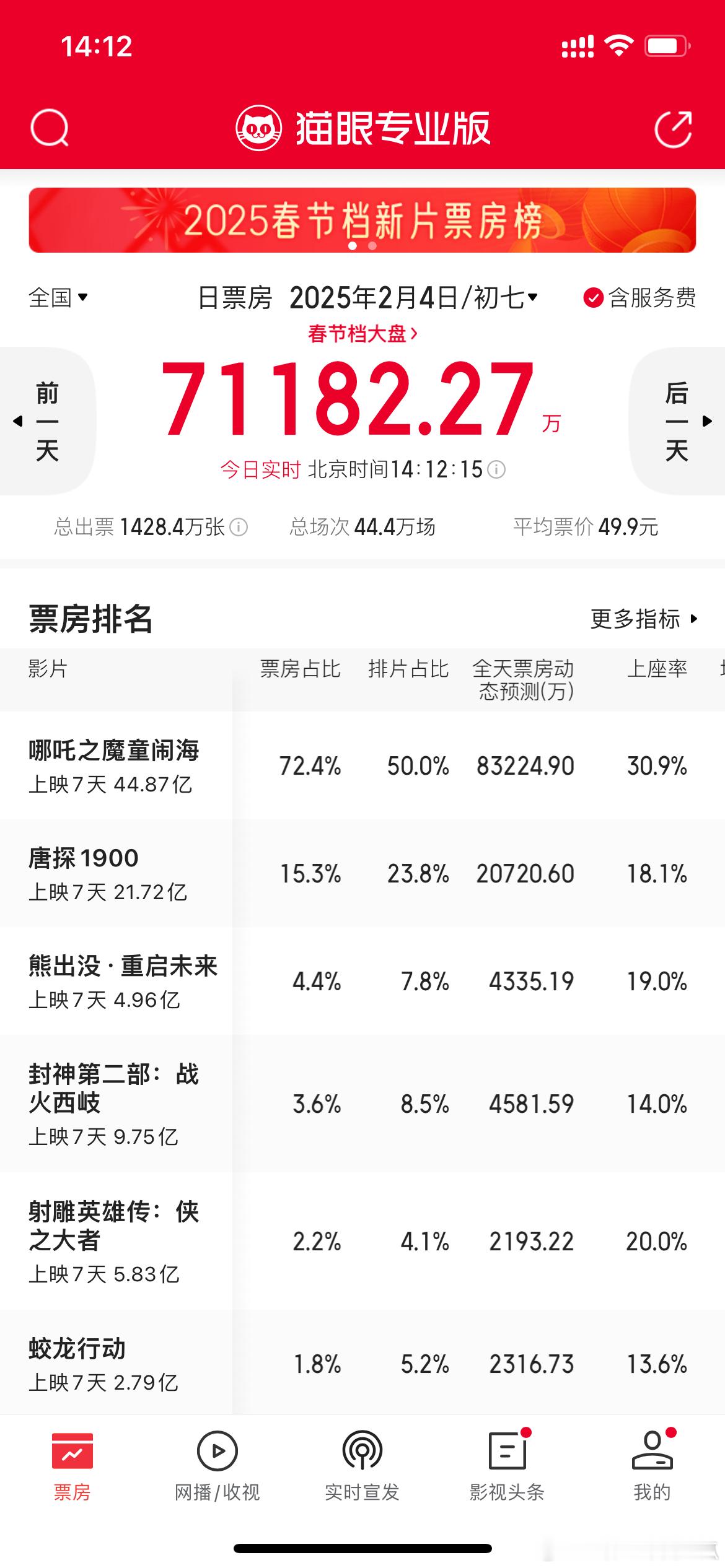 射雕英雄传侠之大者4.1%的排片、2%的黄金场次，上座率排第二，厉害的，依然是一