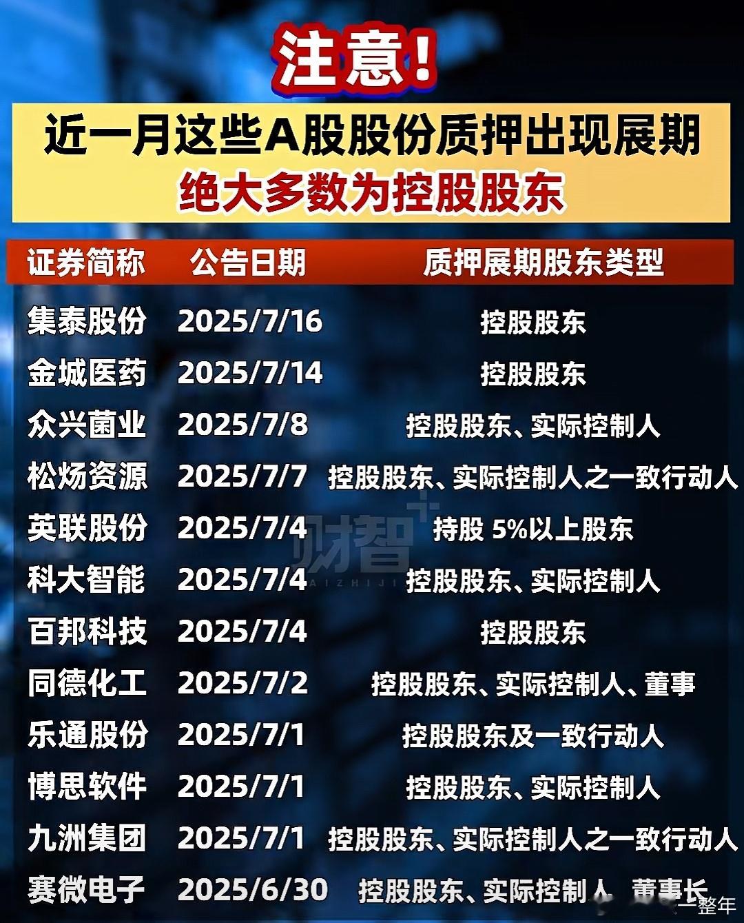 注意避雷！近期A股 股份质押出现展期的公司名单 ​​​
