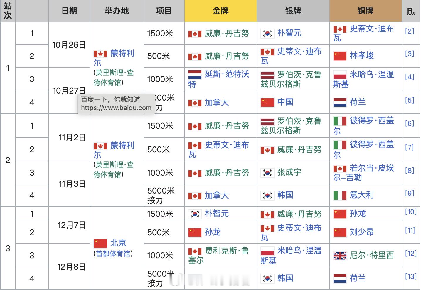 今天的短道速滑世巡赛首尔站，加拿大队四金拿到三金。今年的加拿大队强到可怕，每一站