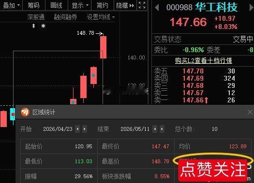 华工科技000988📈终于创新高了，恭喜耐心持有的朋友