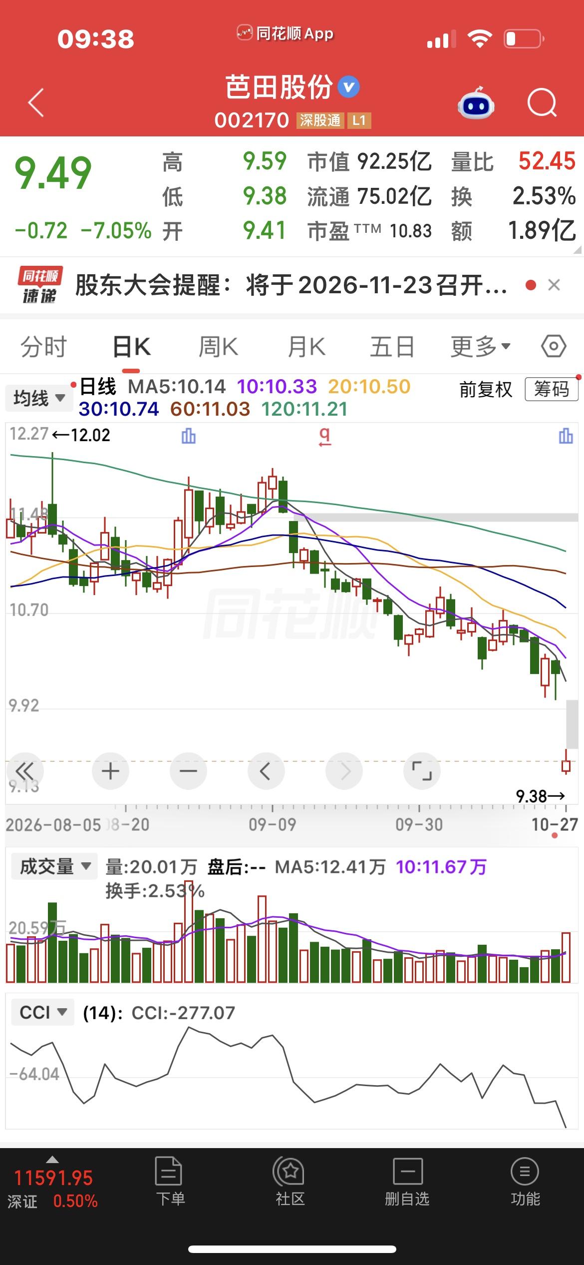 警惕高股息陷阱：业绩不稳，分红终难持续！
………………………………..
今日芭田
