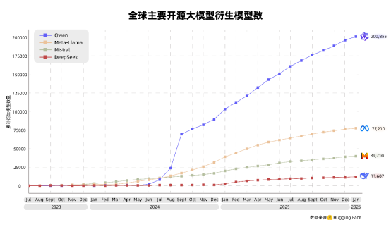 下载超10亿次、衍生模型破20万个 阿里千问刷新全球开源模型新纪录