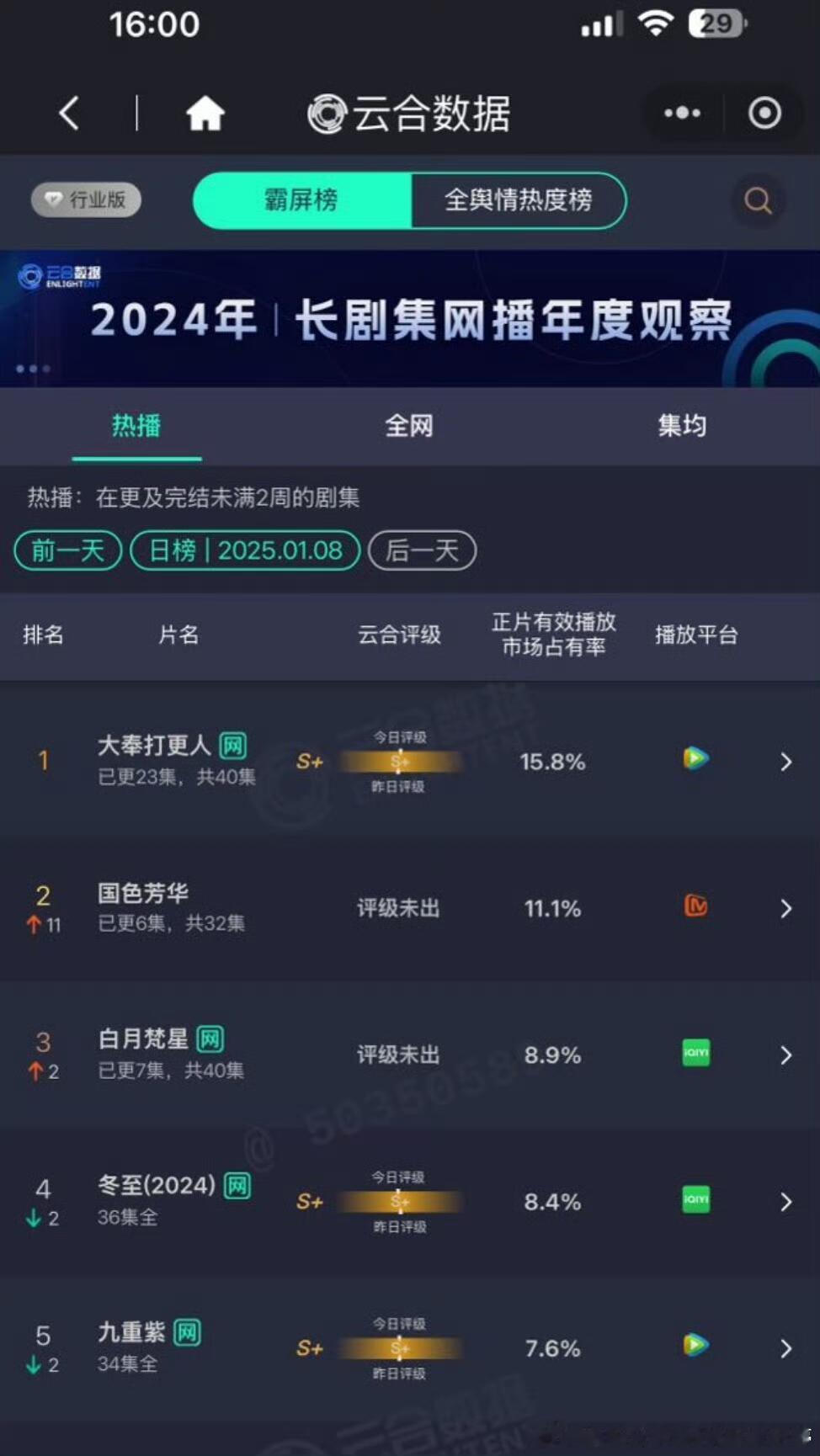 国色芳华云合第二 云合3100多，这可是芒果天残平台呀   我的妈呀，杨紫你真的