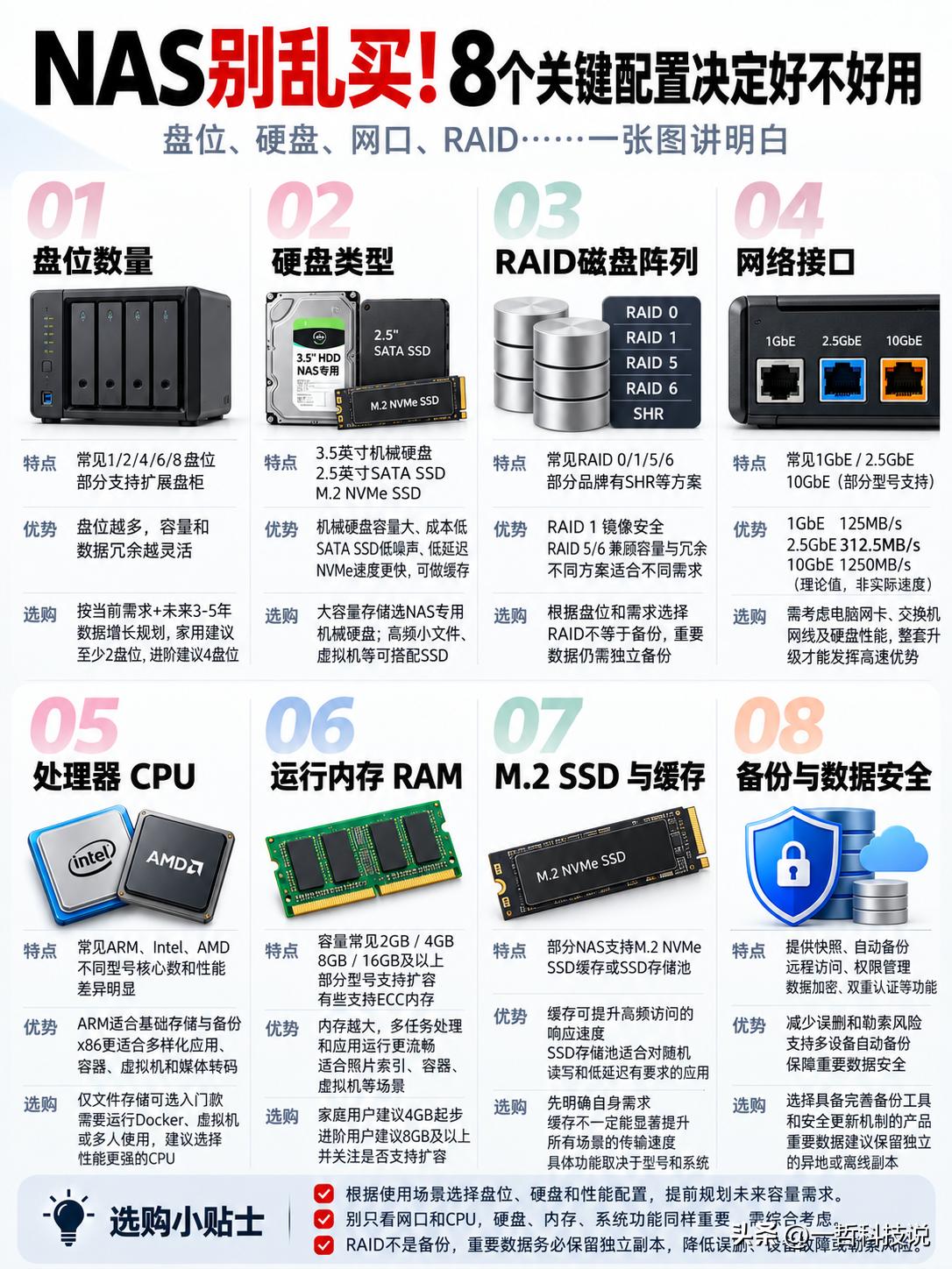 一图看懂NAS选购的8个关键配置，建议收藏。

很多人买NAS，第一反应就是看价