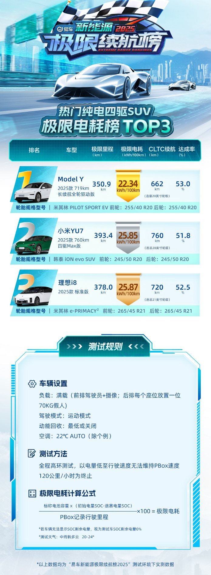易车公布了热门纯电四驱SUV极限电耗榜TOP3和热门纯电四驱SUV极限里程榜TO