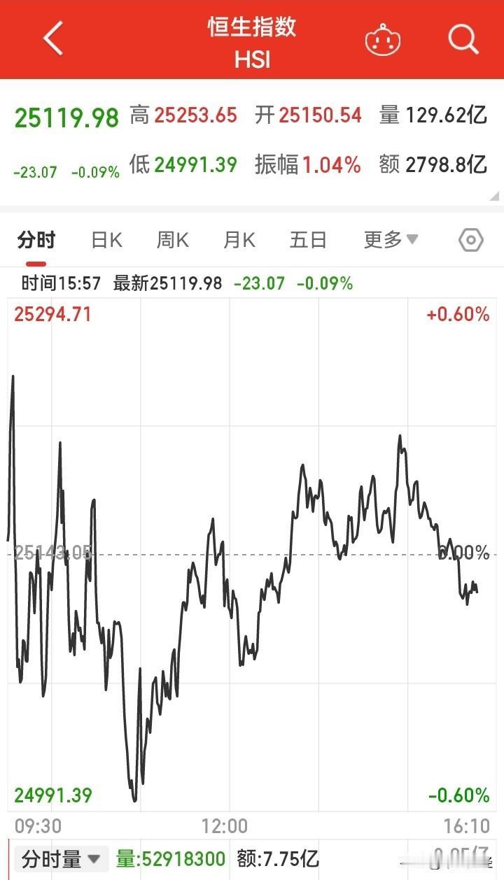 【北涨南跌！】大家有没有注意到一个现象，就是说资金好像是跨市场的。我去炒港股的话