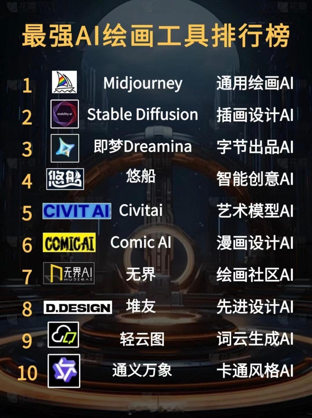 ai创造营 最强AI绘画工具排行榜：通用绘画：Midjourney以其通用绘画A