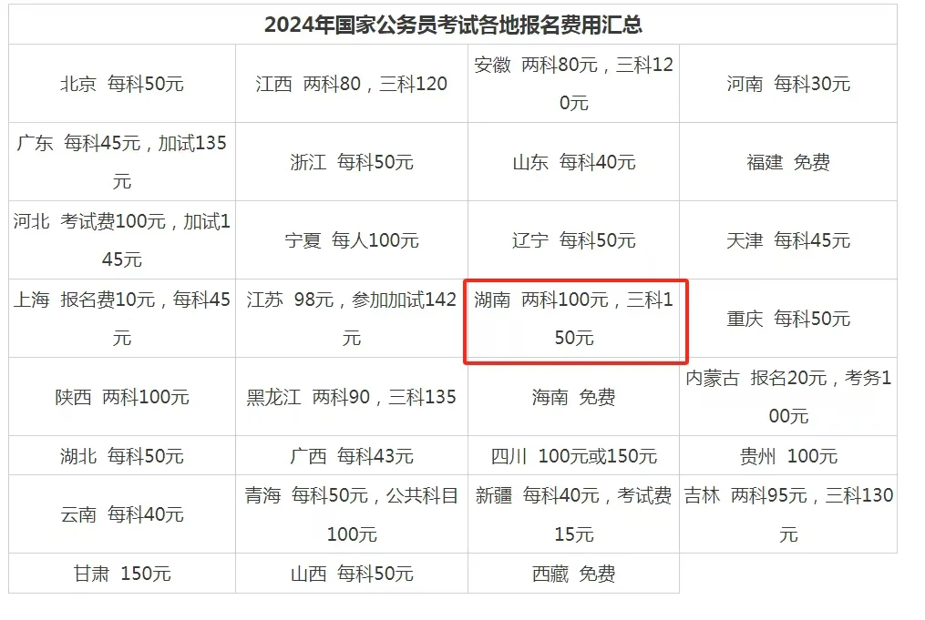 什么？国考报名费湖南最高？