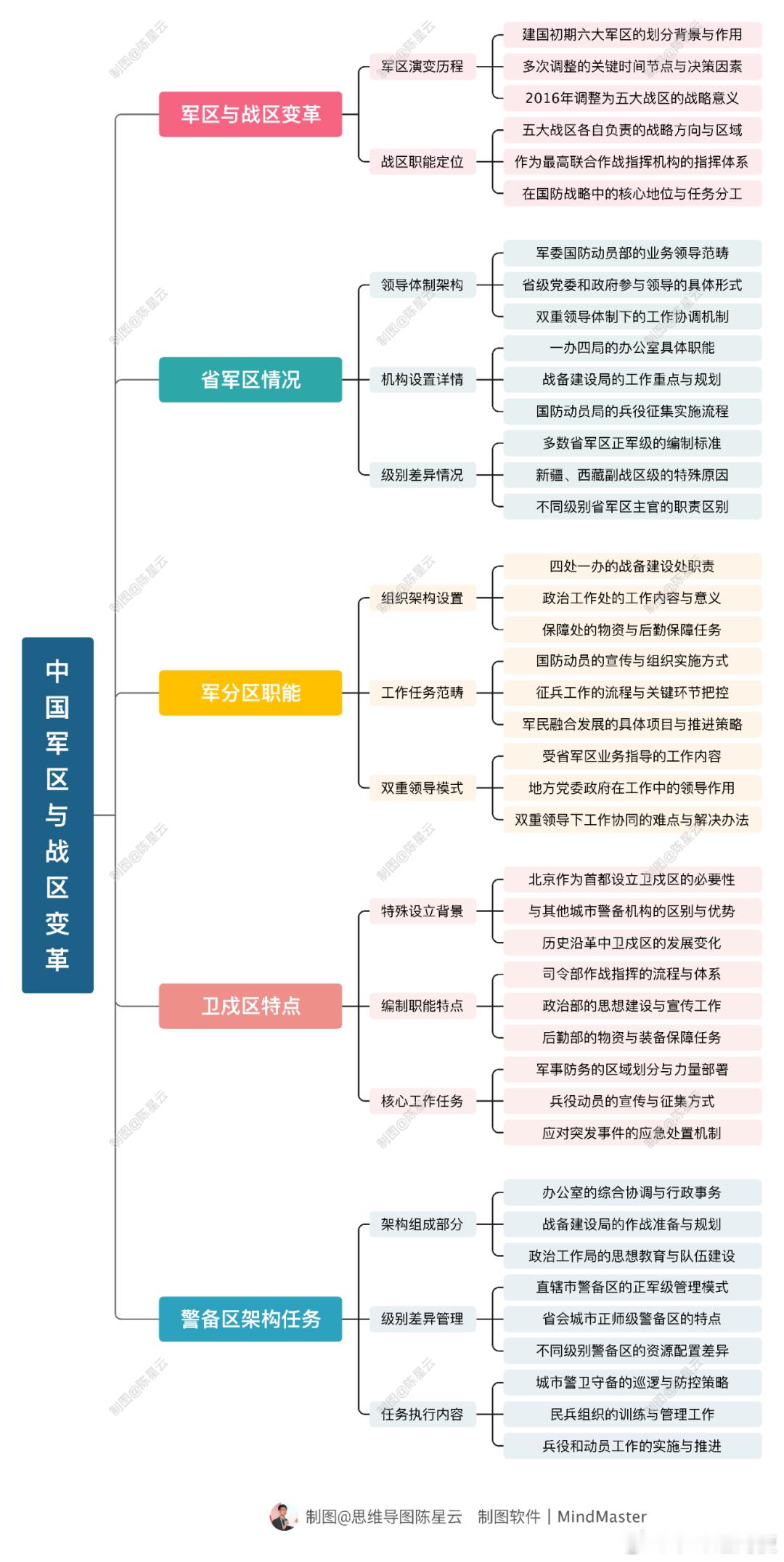 【省军区、军分区、卫戍区、警备区规格和区别】———————原创：思维导图 