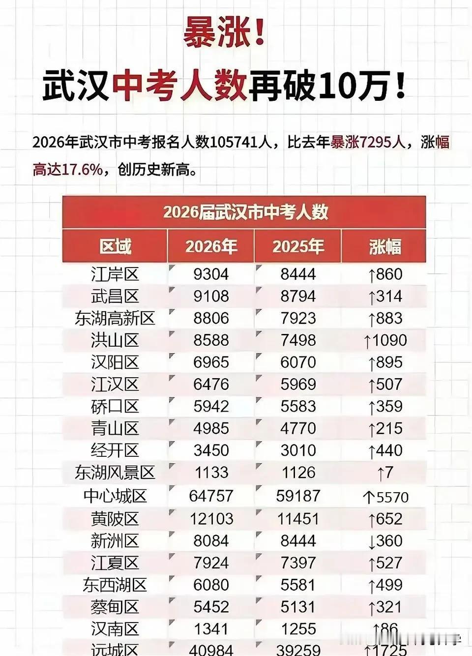 2026年武汉中考人数再破10万大关，
比去年猛增了将近7300人，
好在今年在