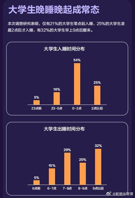 2025 年我国居民平均睡眠时长仅为6.97小时，未达到7小时的健康睡眠标准，且