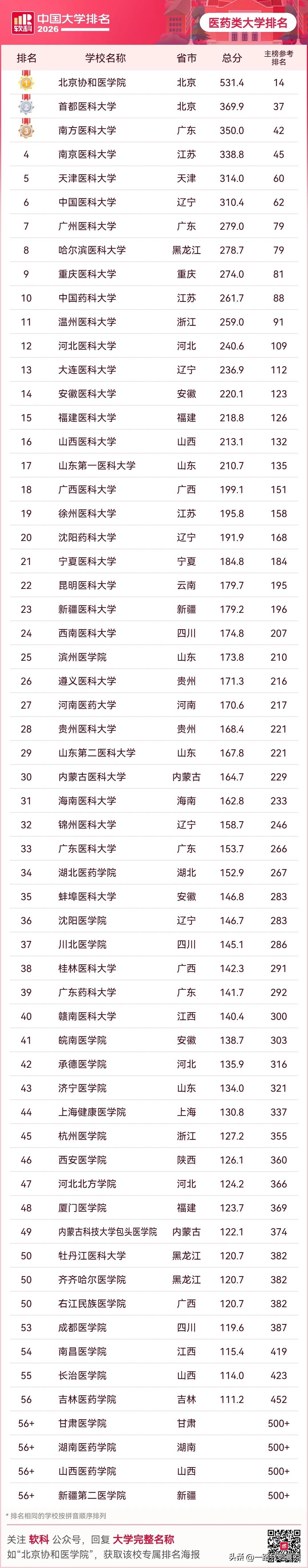 2026软科中国医药类大学排名的上榜高校有60所，北京协和医学院、首都医科大学、