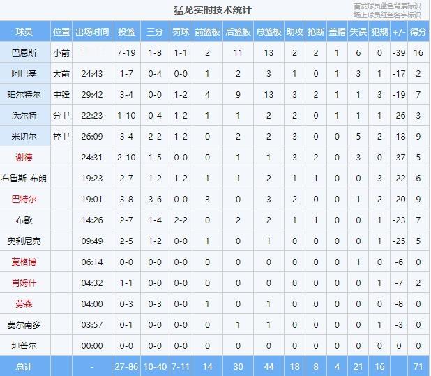 你见过全队仅1人得分上双的比赛吗？是NBA，不是CBA！
今天猛龙以71-125