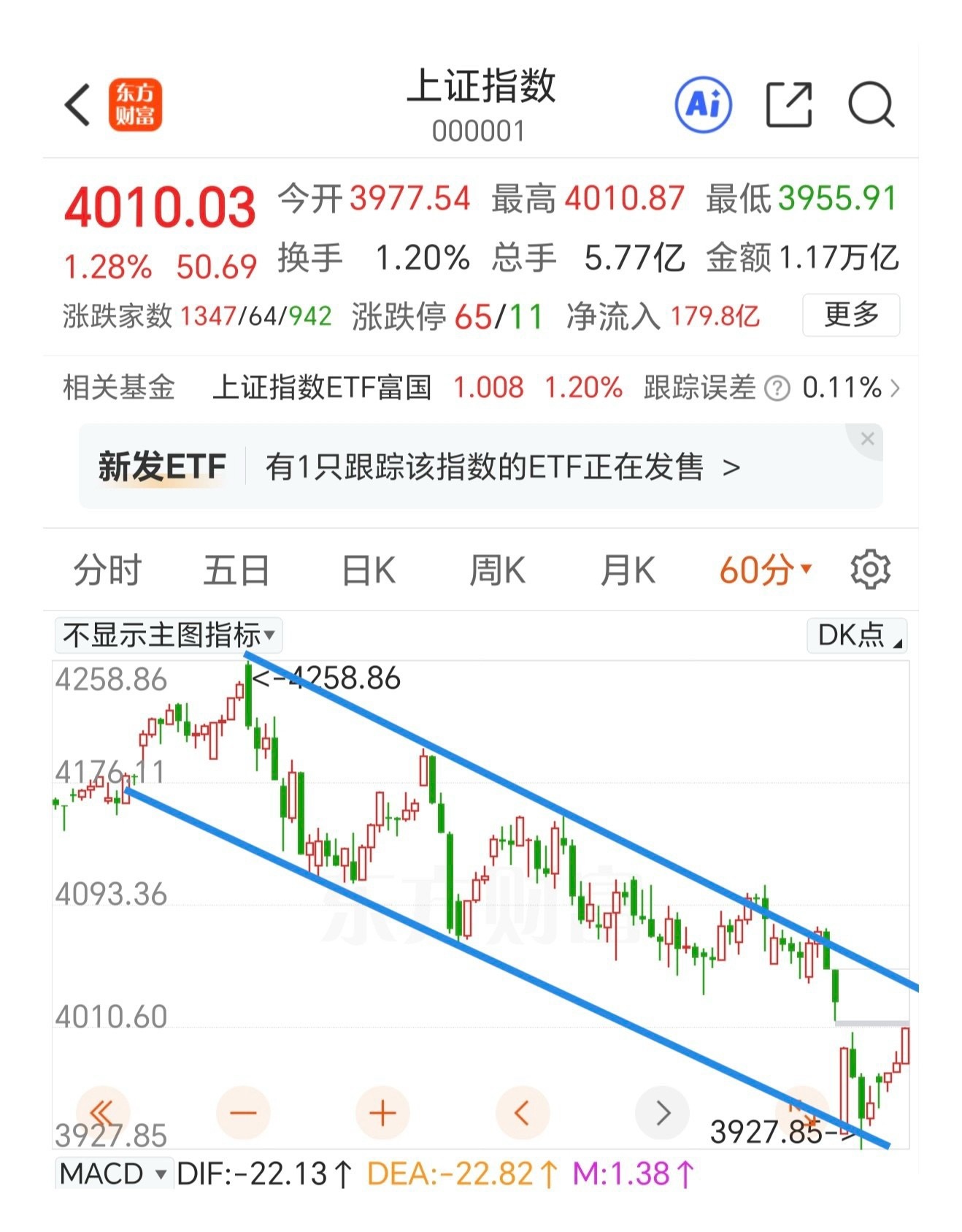 二次回踩更健康。指数依然在下降通道内运行，没有改变下跌趋势。昨天涨的很好，但是更