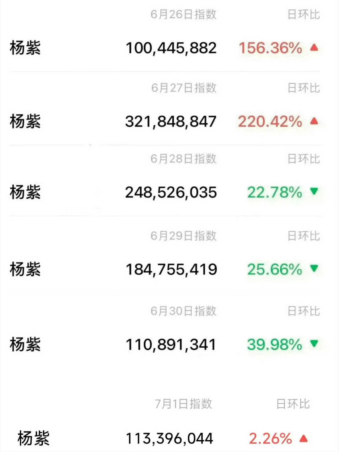 杨紫白玉兰正向大爆发深耕荧幕二十余载，四度叩门白玉兰终摘桂冠✨演员杨紫凭《生命树
