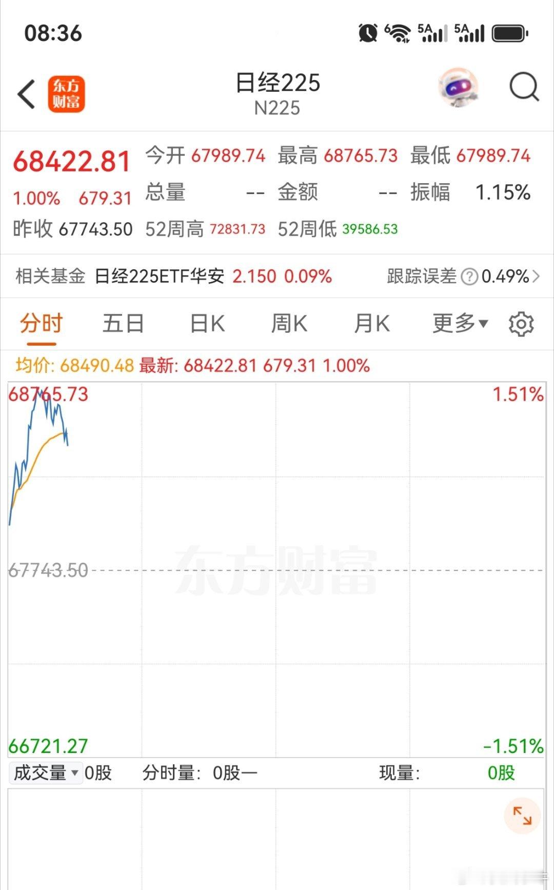 日本大涨，韩国更是涨到熔断。今天我大A该继续表现了。 