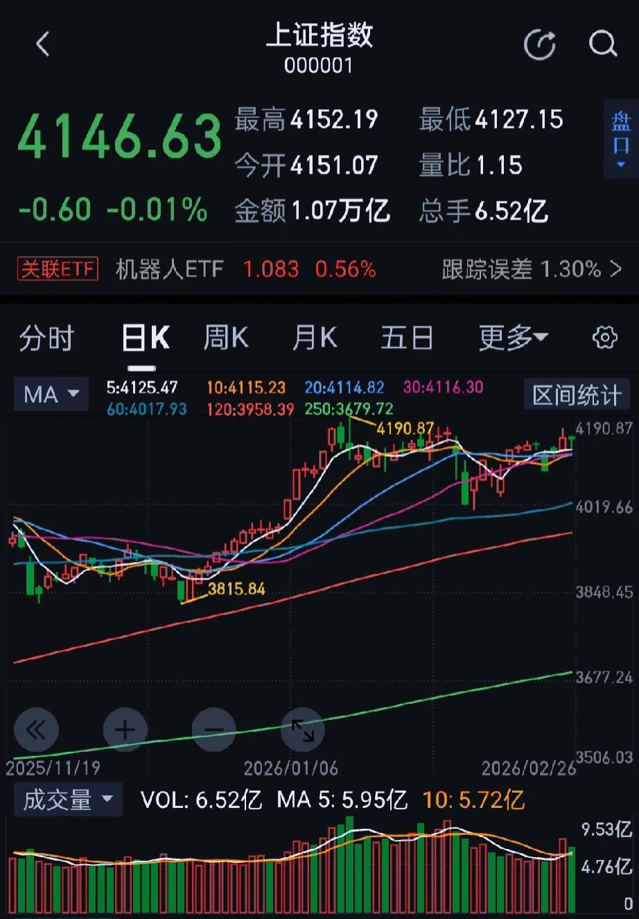 今日大A市场全天探底回升，三大指数涨跌互现。收盘上证指数跌0.01%，深证成指涨