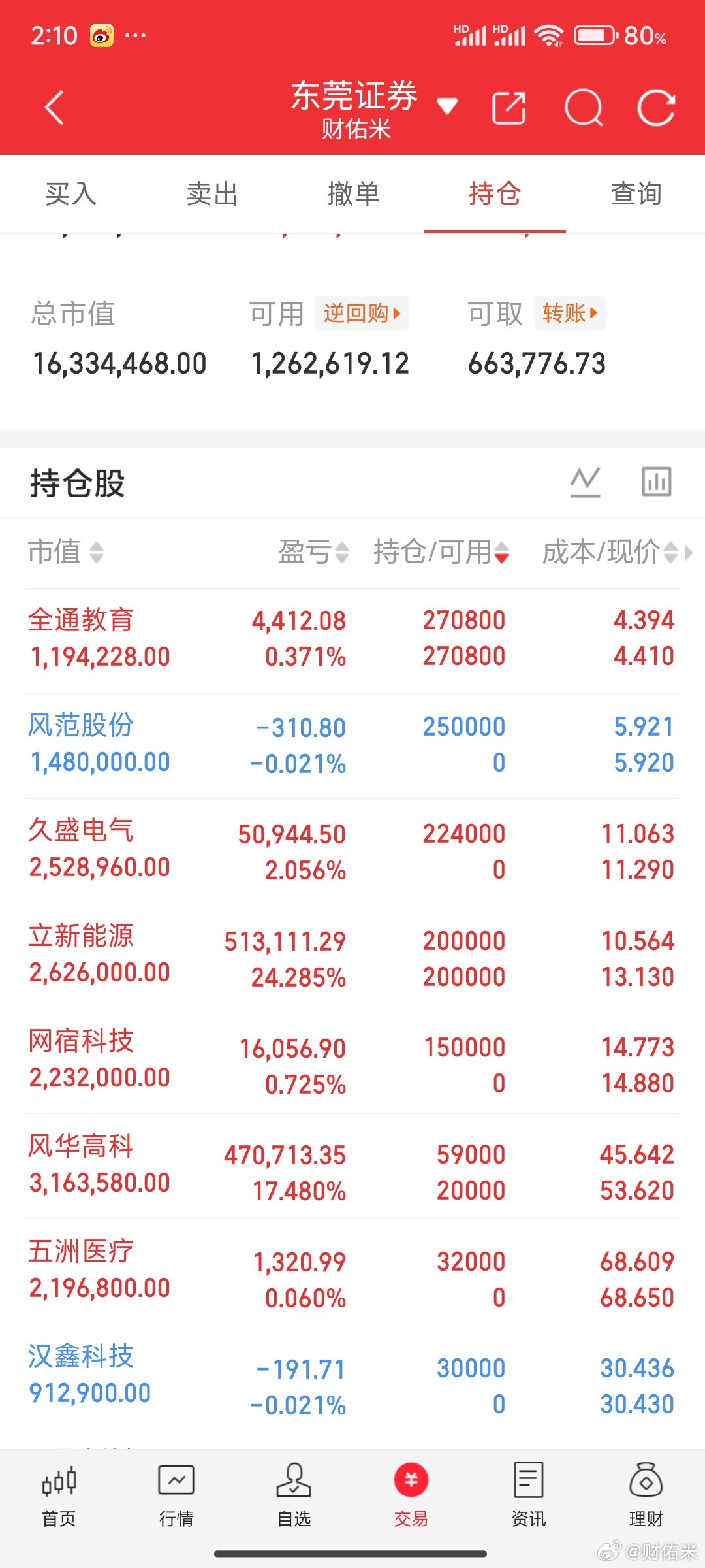 下午资金全都在发酵应用端 IP经济，打了一个汉鑫科技，米姐今天也开超市了，严重跑