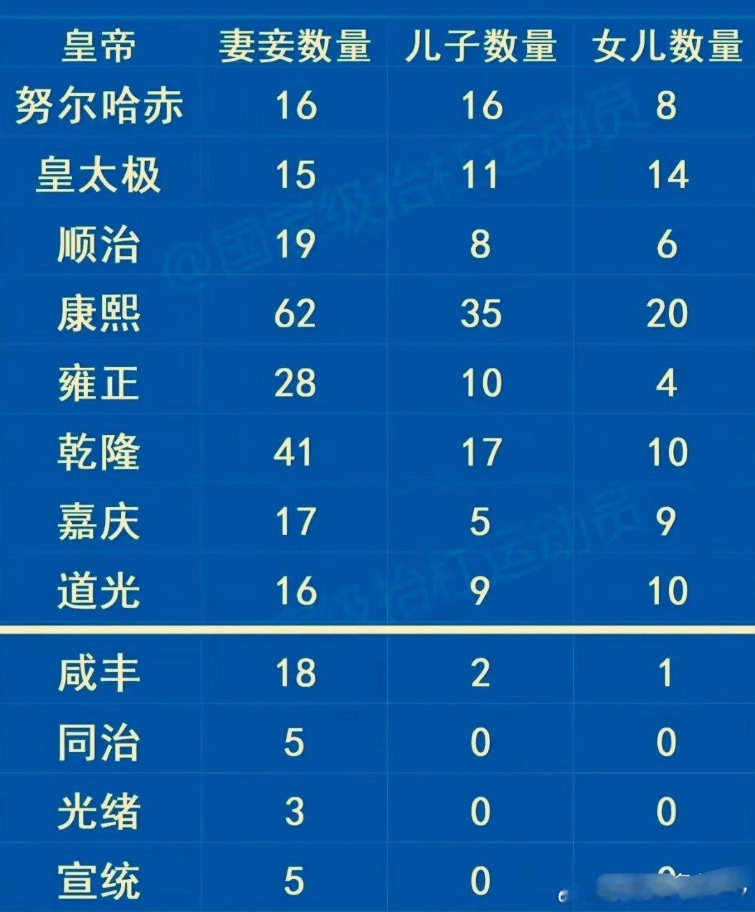清朝皇帝谁的老婆最多 ​​​