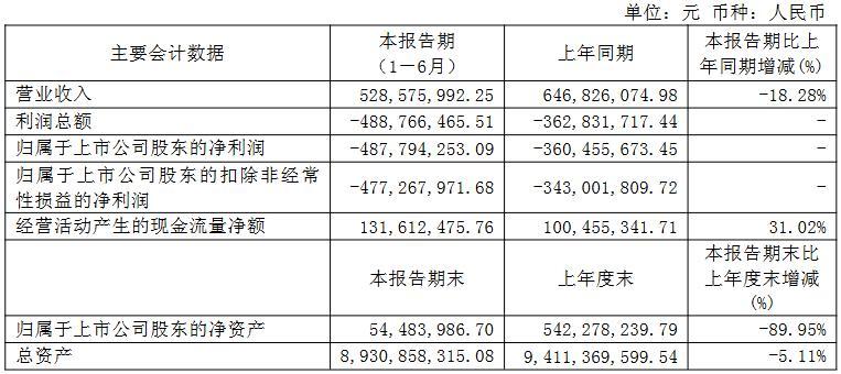 传统主业加速下滑，新业务规模不足，广电网络上半年亏近5亿元，归母净资产降90%