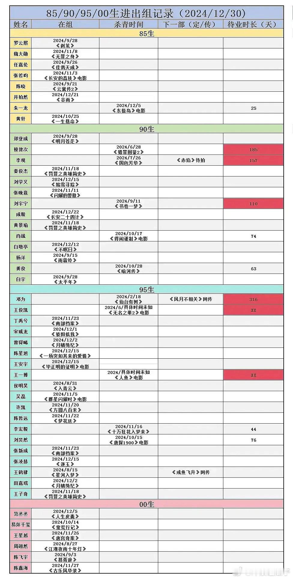 好久没看到抠脚小表格了，反正快过年了，再开剧要到3月了吧？ 