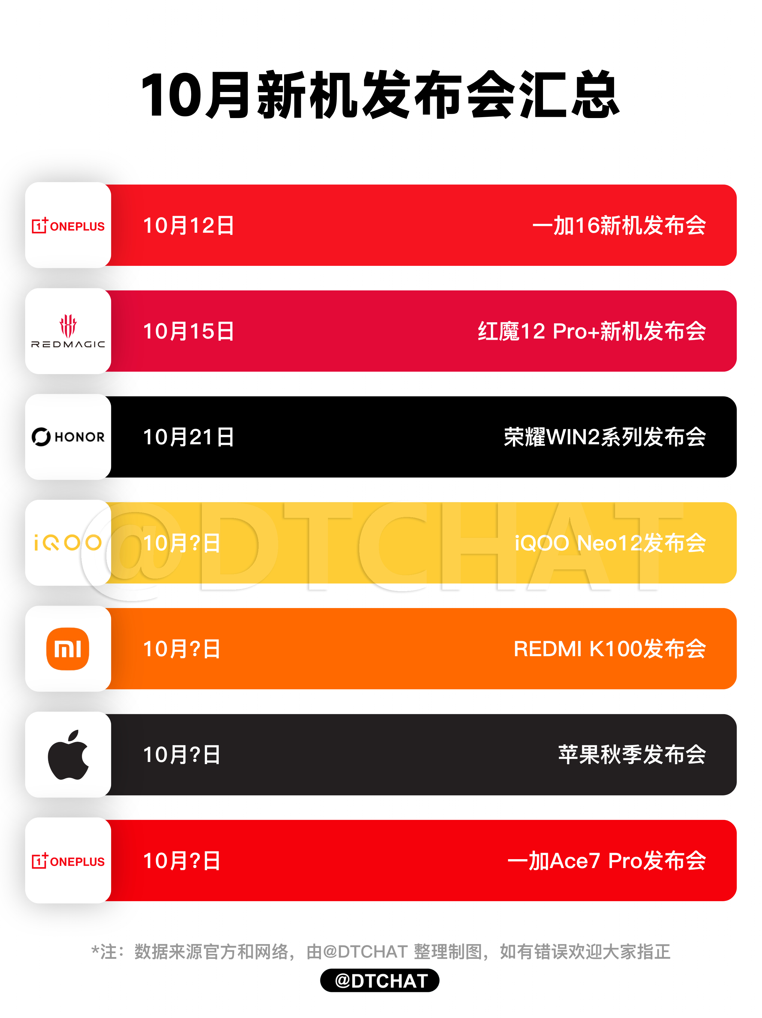 10月份的新机发布会其实也不少，给大家简单汇总了一下。10月12日：一加16新机