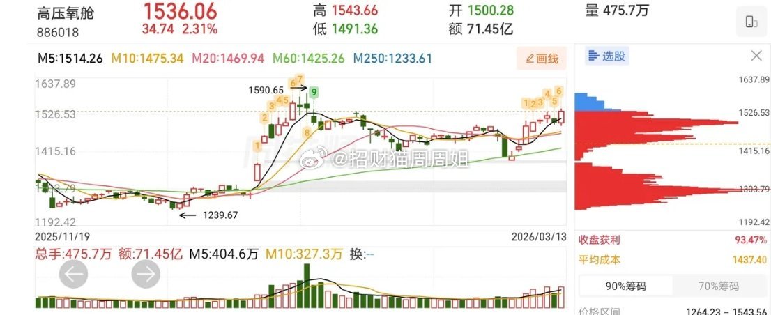 3.13快速飙升人气热门股票+热点概念1、岩山科技：箱体震荡，低吸为主2、创新医
